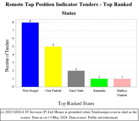 Remote Tap Position Indicator Live Tenders - Top Ranked States (by Number)
