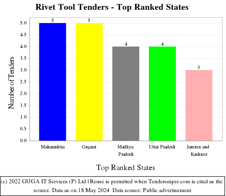 Rivet Tool Live Tenders - Top Ranked States (by Number)