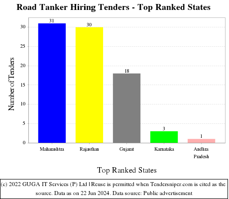Road Tanker Hiring Live Tenders - Top Ranked States (by Number)