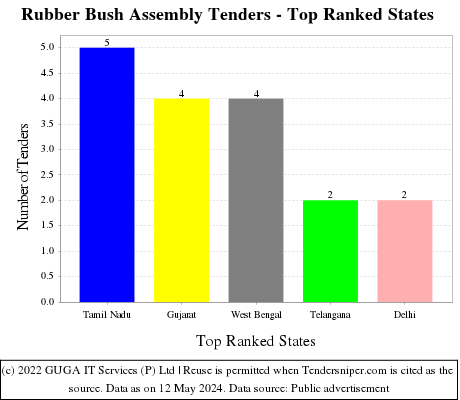 Rubber Bush Assembly Live Tenders - Top Ranked States (by Number)