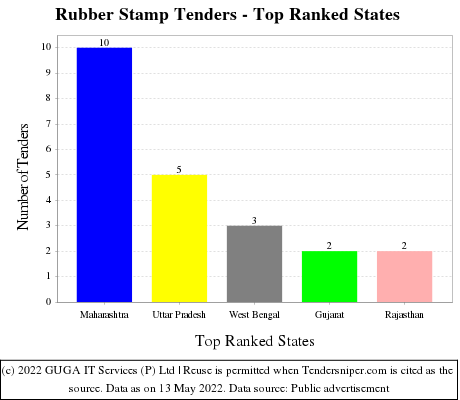 Rubber Stamp Live Tenders - Top Ranked States (by Number)