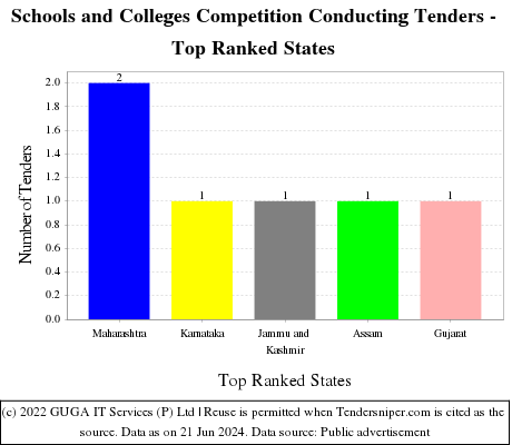 Schools and Colleges Competition Conducting Live Tenders - Top Ranked States (by Number)