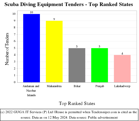 Scuba Diving Equipment Live Tenders - Top Ranked States (by Number)