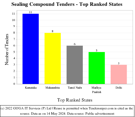 Sealing Compound Live Tenders - Top Ranked States (by Number)