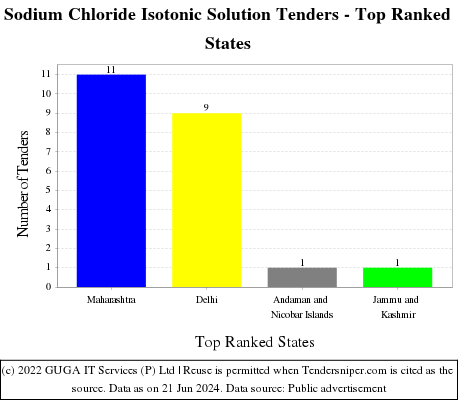 Sodium Chloride Isotonic Solution Live Tenders - Top Ranked States (by Number)