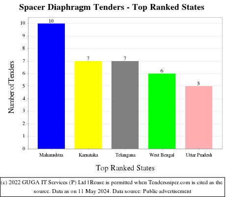 Spacer Diaphragm Live Tenders - Top Ranked States (by Number)