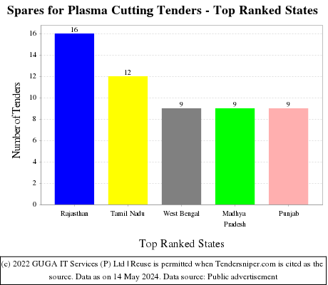 Spares for Plasma Cutting Live Tenders - Top Ranked States (by Number)