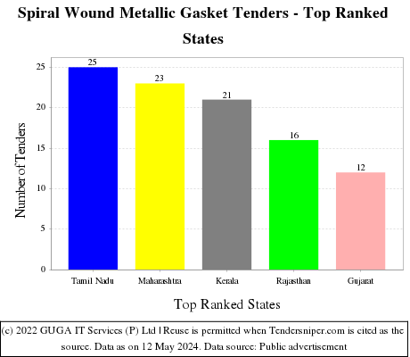 Spiral Wound Metallic Gasket Live Tenders - Top Ranked States (by Number)