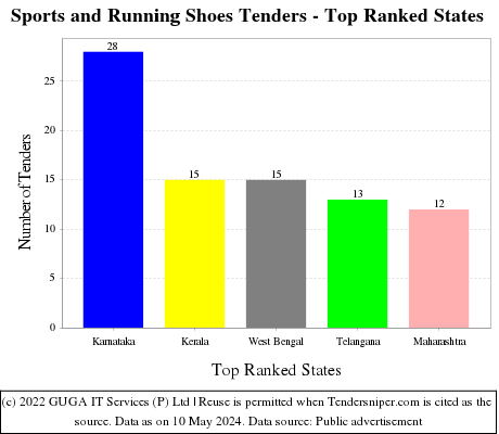 Sports and Running Shoes Live Tenders - Top Ranked States (by Number)