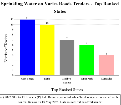 Sprinkling Water on Varies Roads Live Tenders - Top Ranked States (by Number)