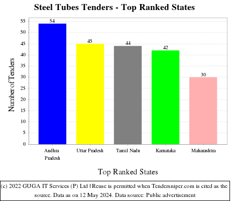 Steel Tubes Live Tenders - Top Ranked States (by Number)