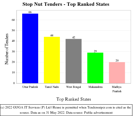 Stop Nut Live Tenders - Top Ranked States (by Number)