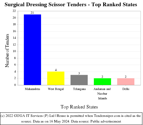 Surgical Dressing Scissor Live Tenders - Top Ranked States (by Number)