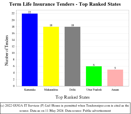 Term Life Insurance Live Tenders - Top Ranked States (by Number)