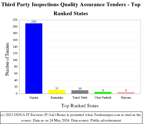 Third Party Inspections Quality Assurance Live Tenders - Top Ranked States (by Number)