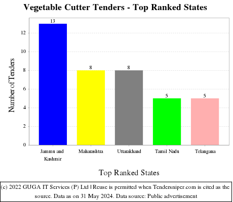 Vegetable Cutter Live Tenders - Top Ranked States (by Number)