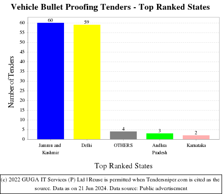 Vehicle Bullet Proofing Live Tenders - Top Ranked States (by Number)