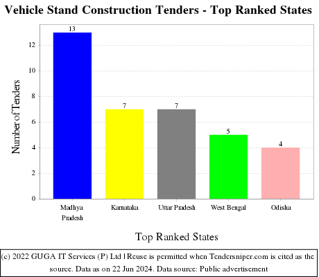 Vehicle Stand Construction Live Tenders - Top Ranked States (by Number)