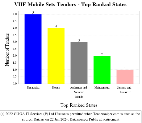 VHF Mobile Sets Live Tenders - Top Ranked States (by Number)