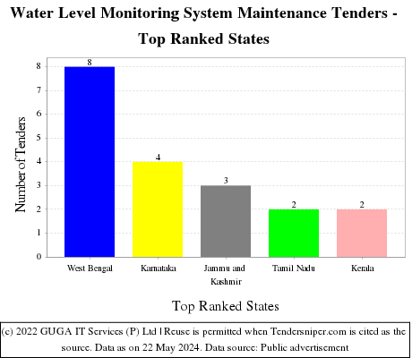 Water Level Monitoring System Maintenance Live Tenders - Top Ranked States (by Number)