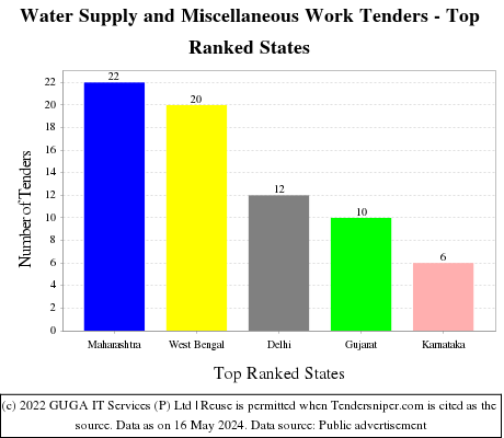 Water Supply and Miscellaneous Work Live Tenders - Top Ranked States (by Number)