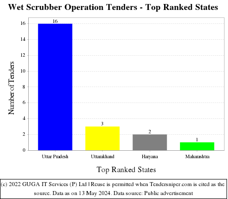 Wet Scrubber Operation Live Tenders - Top Ranked States (by Number)
