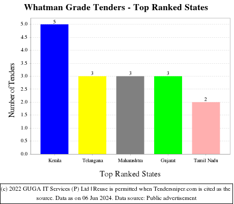 Whatman Grade Live Tenders - Top Ranked States (by Number)