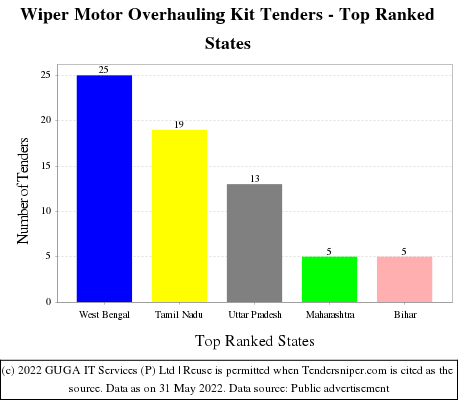 Wiper Motor Overhauling Kit Live Tenders - Top Ranked States (by Number)