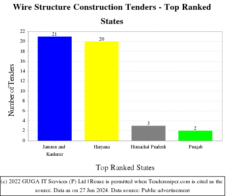 Wire Structure Construction Live Tenders - Top Ranked States (by Number)