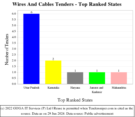Wires And Cables Live Tenders - Top Ranked States (by Number)