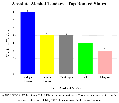 Absolute Alcohol Live Tenders - Top Ranked States (by Number)