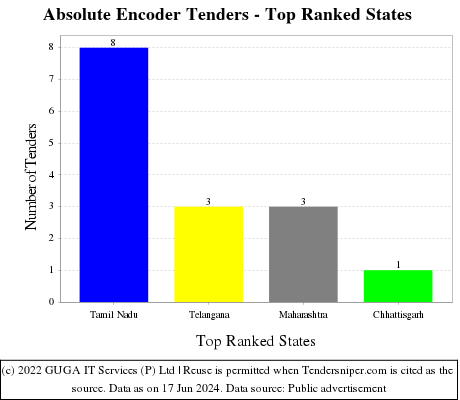 Absolute Encoder Live Tenders - Top Ranked States (by Number)