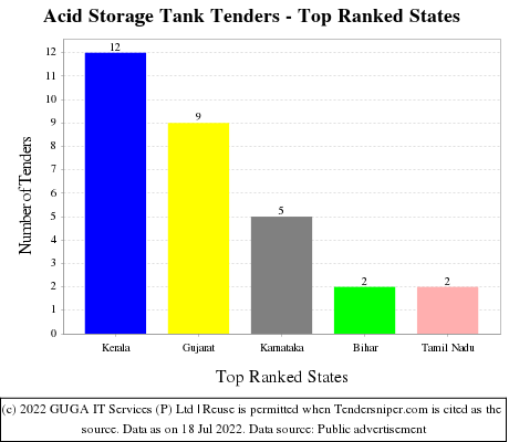 Acid Storage Tank Live Tenders - Top Ranked States (by Number)