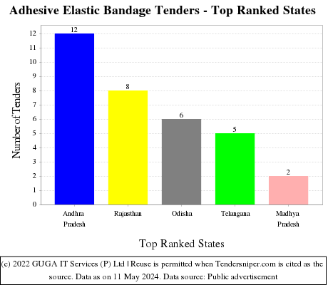 Adhesive Elastic Bandage Live Tenders - Top Ranked States (by Number)