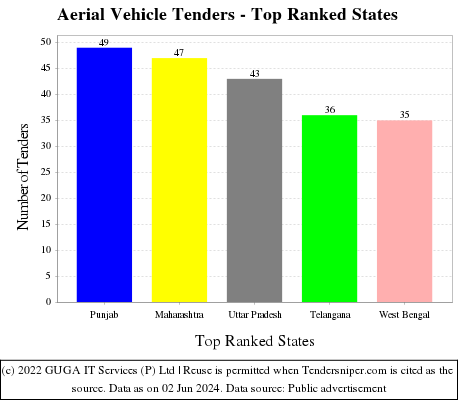 Aerial Vehicle Live Tenders - Top Ranked States (by Number)