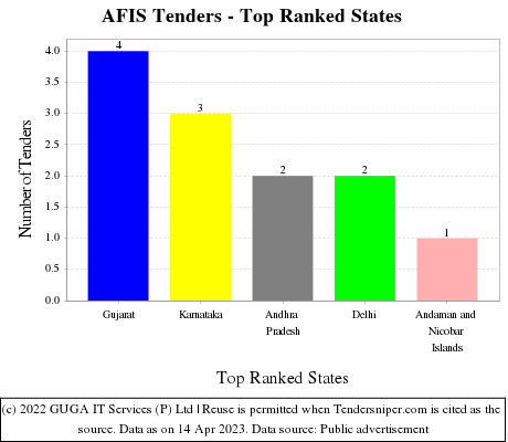 AFIS Live Tenders - Top Ranked States (by Number)
