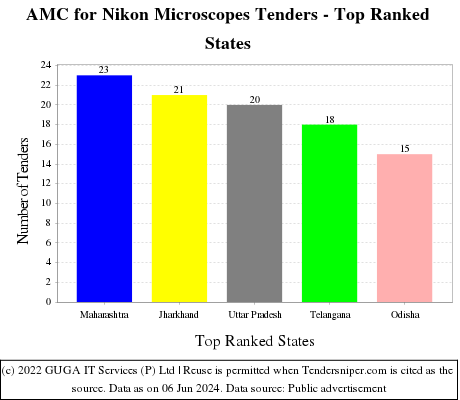 AMC for Nikon Microscopes Live Tenders - Top Ranked States (by Number)