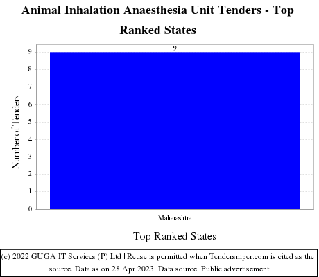 Animal Inhalation Anaesthesia Unit Live Tenders - Top Ranked States (by Number)