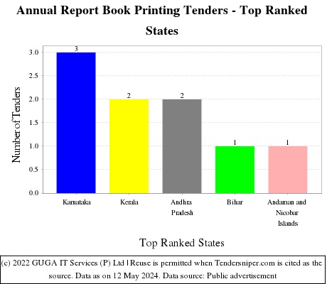 Annual Report Book Printing Live Tenders - Top Ranked States (by Number)