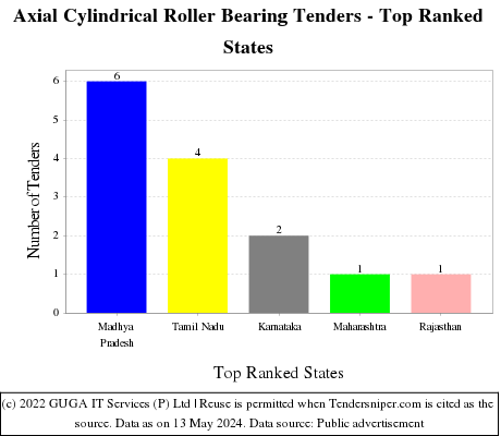 Axial Cylindrical Roller Bearing Live Tenders - Top Ranked States (by Number)