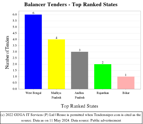 Balancer Live Tenders - Top Ranked States (by Number)