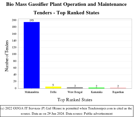 Bio Mass Gassifier Plant Operation and Maintenance Live Tenders - Top Ranked States (by Number)