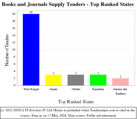 Books and Journals Supply Live Tenders - Top Ranked States (by Number)