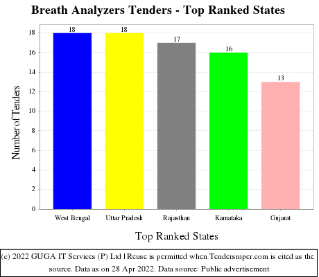 Breath Analyzers Live Tenders - Top Ranked States (by Number)