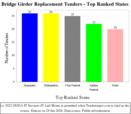 Bridge Girder Replacement Live Tenders - Top Ranked States (by Number)