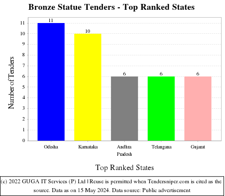 Bronze Statue Live Tenders - Top Ranked States (by Number)