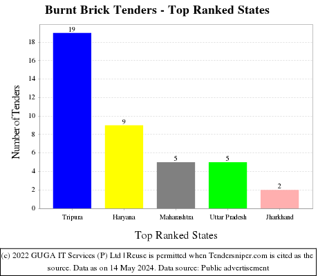 Burnt Brick Live Tenders - Top Ranked States (by Number)