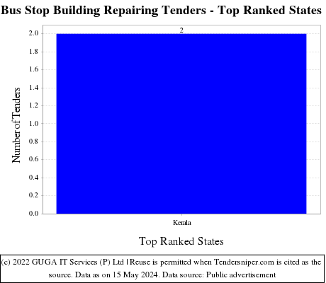 Bus Stop Building Repairing Live Tenders - Top Ranked States (by Number)