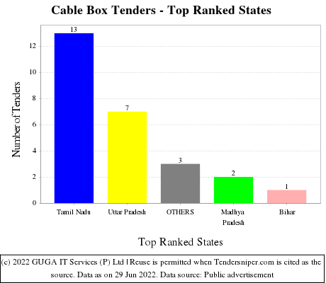Cable Box Live Tenders - Top Ranked States (by Number)