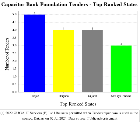 Capacitor Bank Foundation Live Tenders - Top Ranked States (by Number)